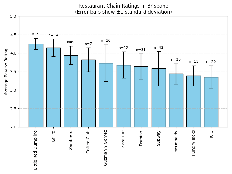 A bar graph showing the ratings of all the chains in Brisbane, along with the standard deviation and number of stores.