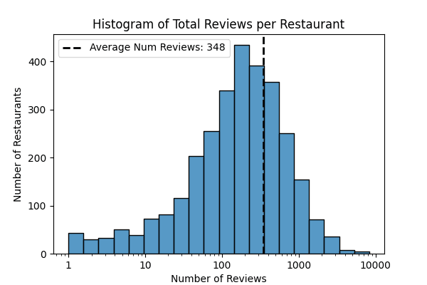 A histogram showing the number of reviews a restaurant would typically have. The mode is roughly 200. The mean is 348.