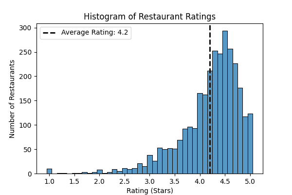 A histogram showing the number of restaurants with each review ratings. The mean is 4.2. The mode is clearly 4.5.