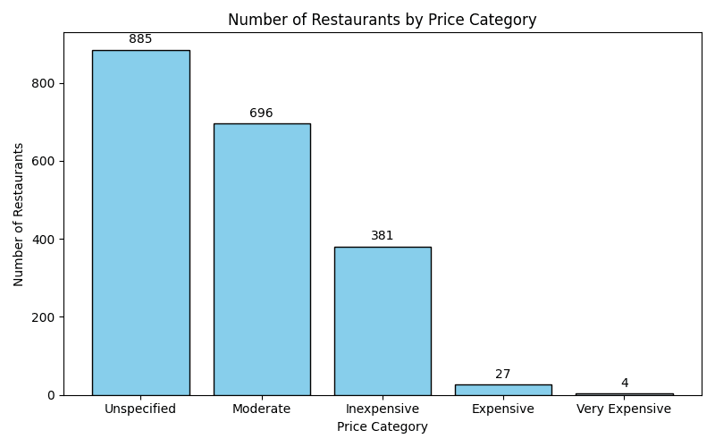 A bar graph showing how many restaurants belong to each of the 4 price levels, and how many are uncategorised. The largest bar is uncategorised.