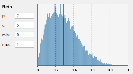 AnyLogic Beta(2, 5) distribution