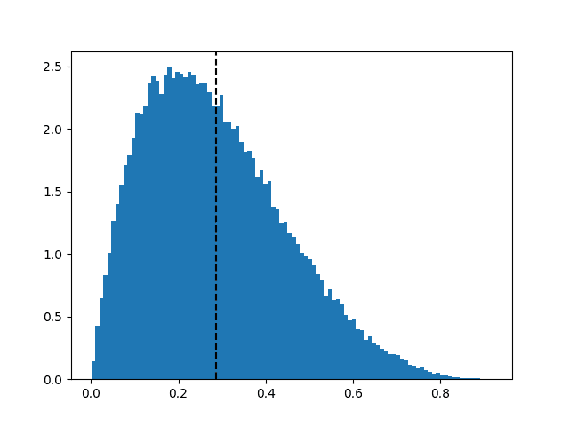 Python Beta(2, 5) distribution