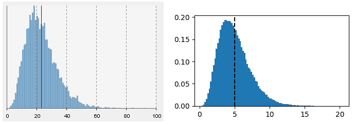 Both Python and AnyLogic Beta(5, 1e10) distributions