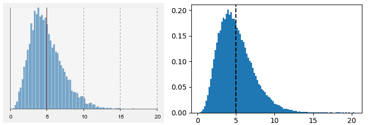 Both Python and AnyLogic Beta(5, 1e9) distributions