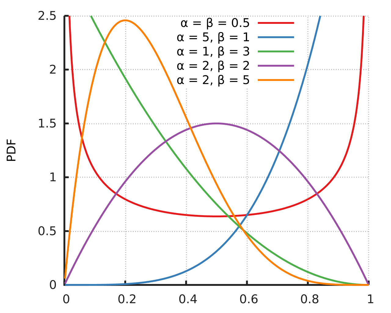 Some images of the beta distribution that I found on Wikipedia