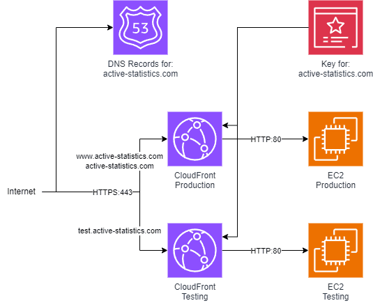 Final System