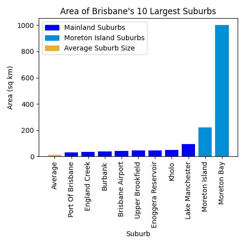 A bar chart showing the 10 largest Brisbane suburbs against the average suburb size.