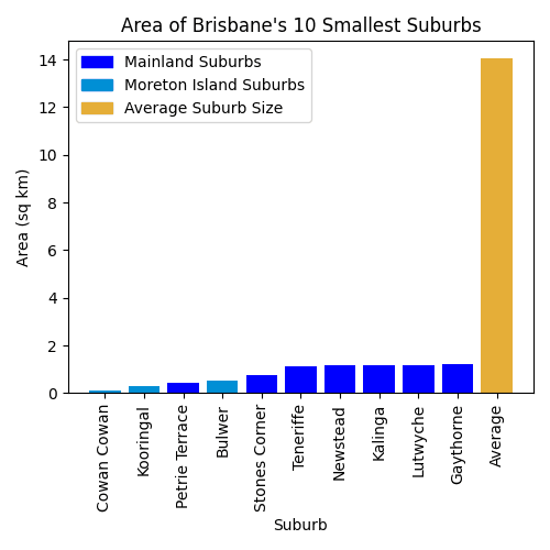 A bar chart showing the 10 smallest Brisbane suburbs against the average suburb size.