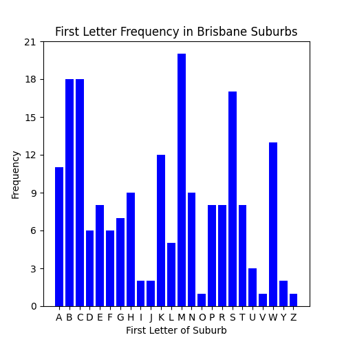 A frequency plot of the first letters of all Brisbane suburbs, showing that "M" is the most common starting letter.