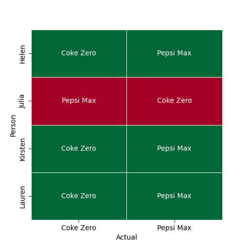 A heatmap showing results for the Pepsi vs Coke test.