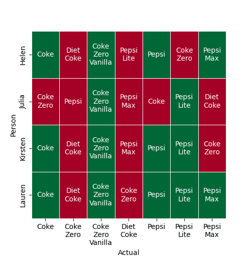 A heatmap showing results for the Pepsi + Variants vs Coke + Variants test.