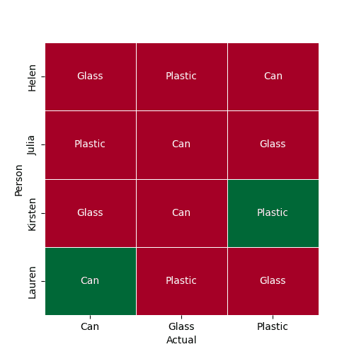 A heatmap showing results for the Pepsi Storage Method test.