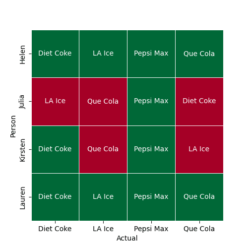 A heatmap showing results for the "New Drinks" test.