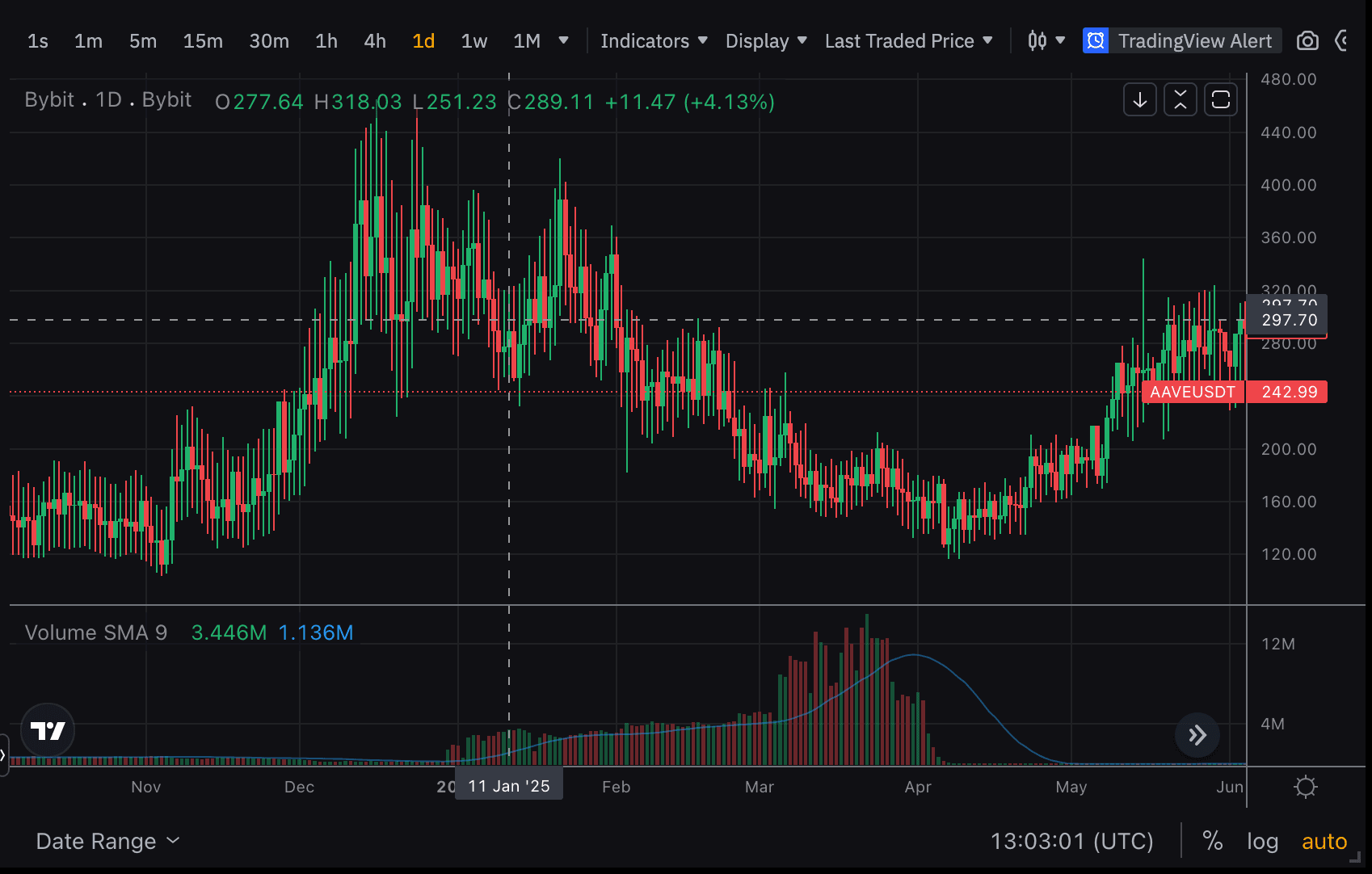A Chart showing the AAVE price for most of the last year. You can see that it pretty much oscillates around the index price.