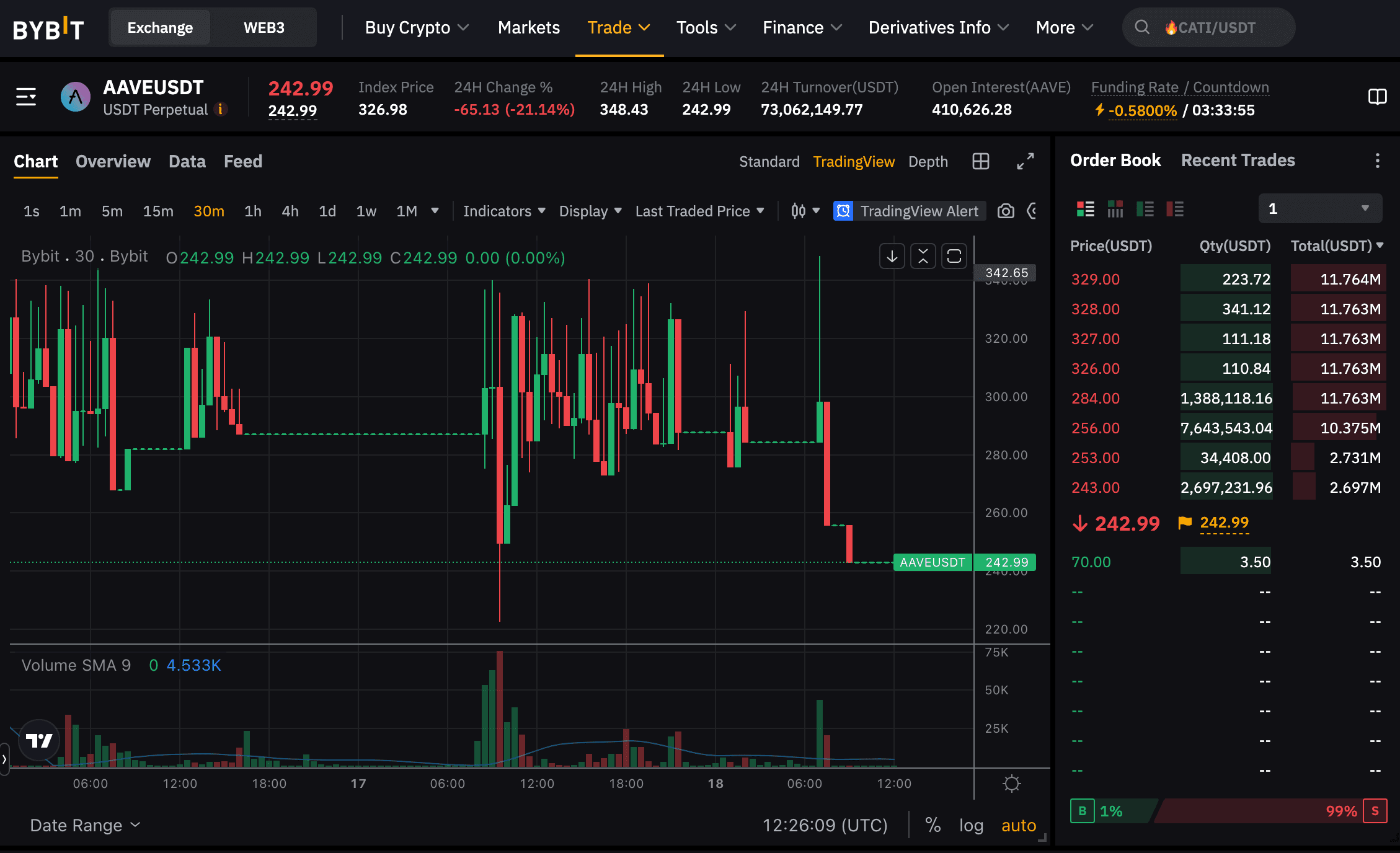 A chart showing the price on the testnet of the AAVE token in the last day.