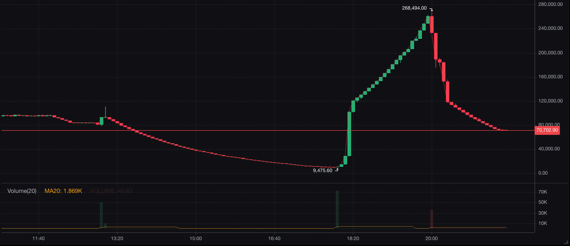 A Chart showing the BTC price crater, and then skyrocket in the space of ~4 hours.