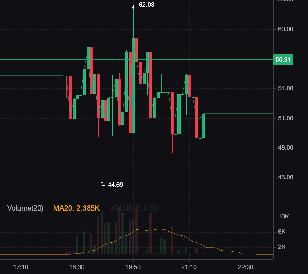 A Chart showing the volume of a random coin skyrocket for a few hours.