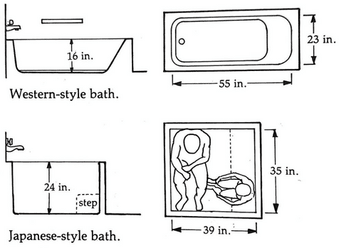 A schematic showing the difference between western and Japanese baths.