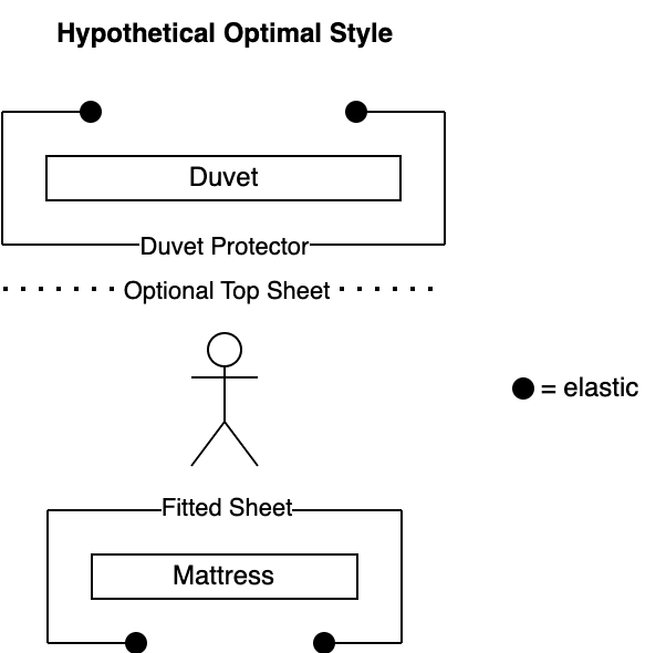 A diagram of how how beds could be set up using my superior technique. You use a fitted sheet for BOTH the mattress, AND the duvet.