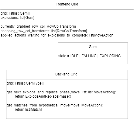 A diagram showing the basic architecture of the match 3 class. It has 3 boxes labelled: "Gem", "Frontend Grid", and "Backend Grid".