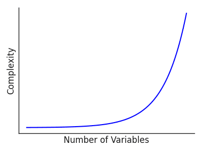 An image of a graph showing that complexity rises exponentially with more state