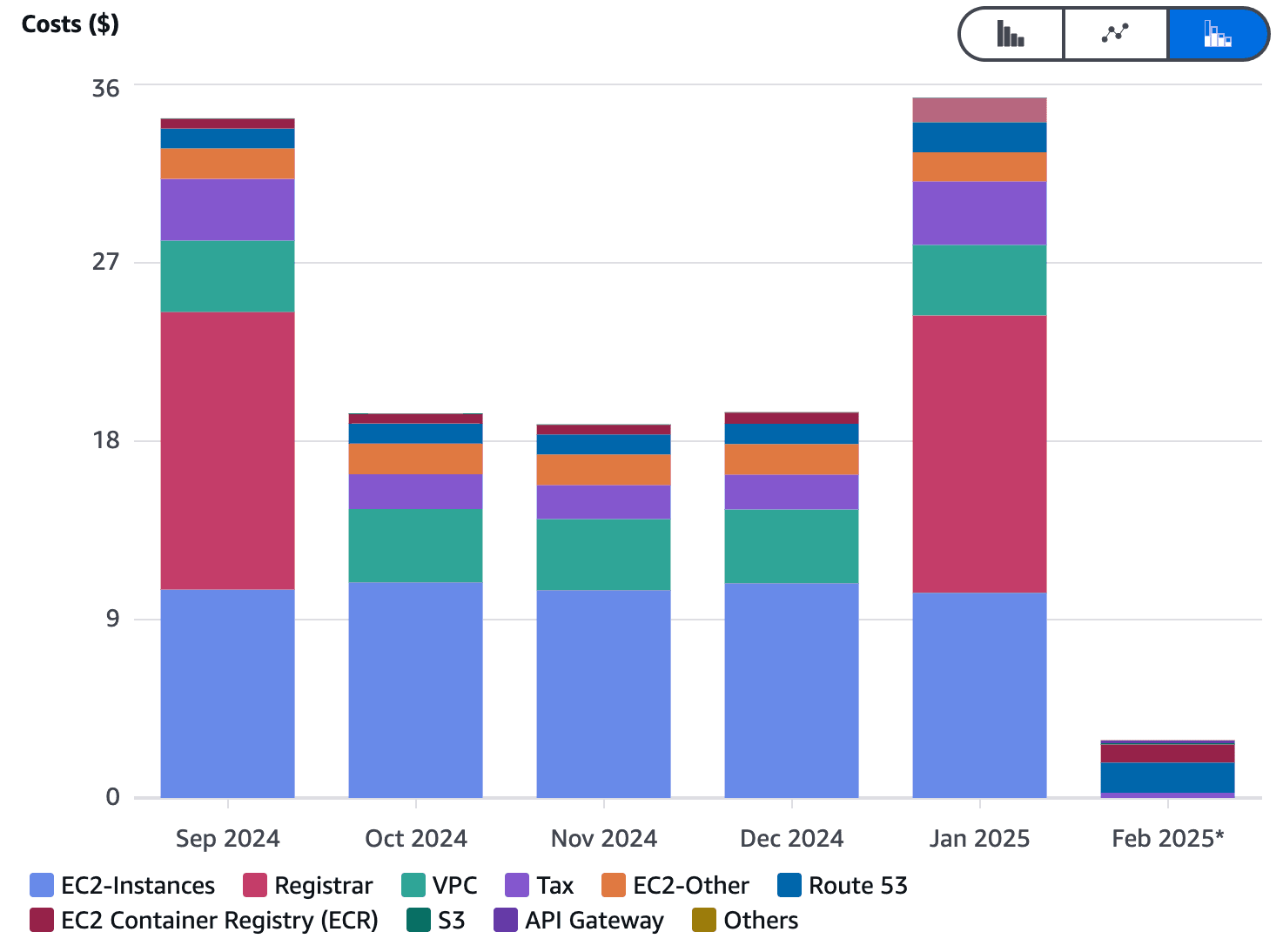 An image showing the cost breakdown of my AWS account, showing it dropping from ~20 USD per month, to ~2 USD per month.