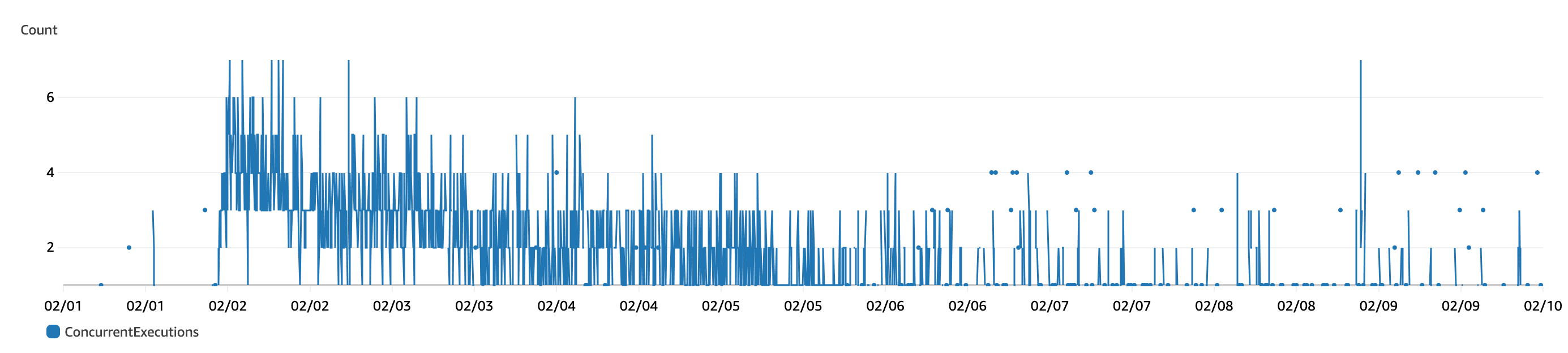 An image of the maximum number of concurrent lambdas firing over the first week of deployment. The max concurrent lambdas was 7 at any one time.