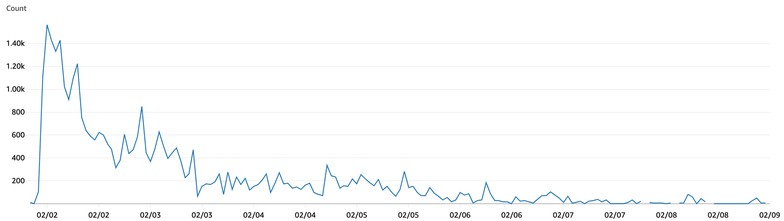 An image showing the total number of lambda invocations over the first week of deployment with one data point per hour. It's exponentially decaying with a peak of 1.5k invocations per hour.