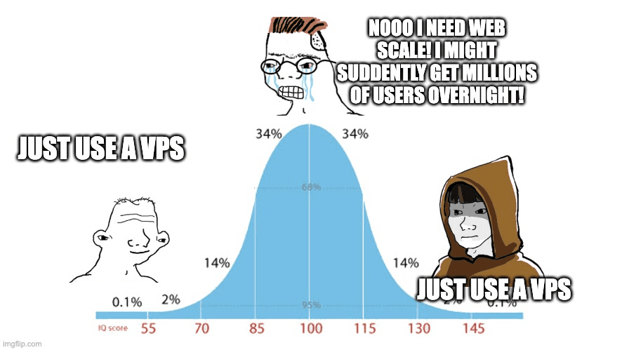 An IQ scale meme showing that smart and dumb people use VPS's, but average people try to go serverless