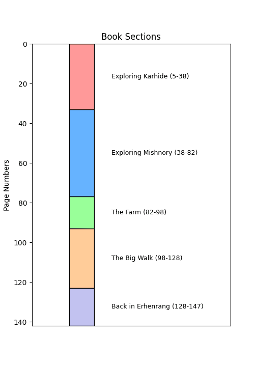 A vertical timeline of the book. There are 5 sections spanning from page 0 to page 158.