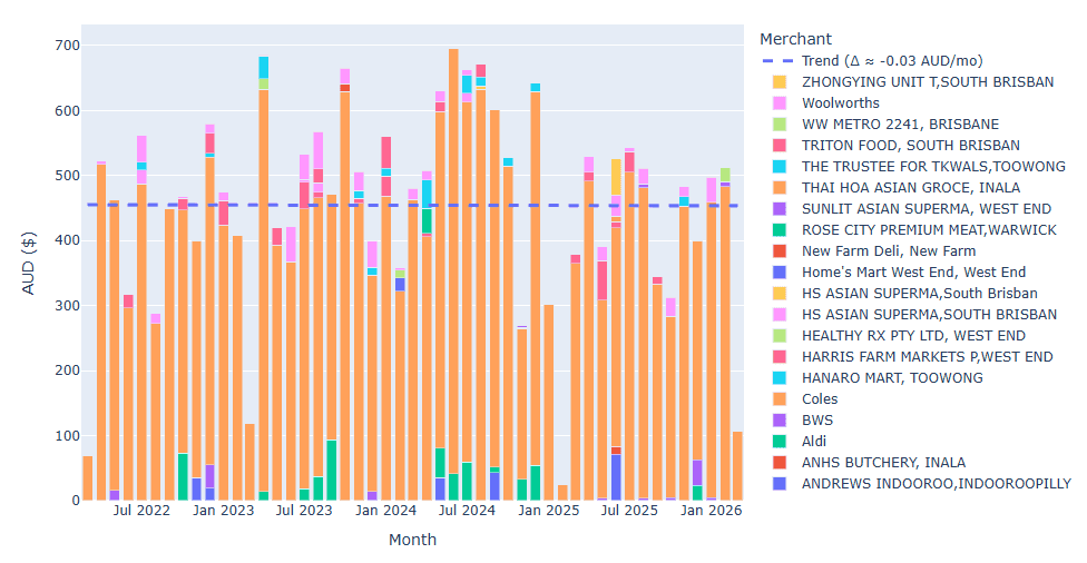 A monthly spending chart showing total money spent at each store each month