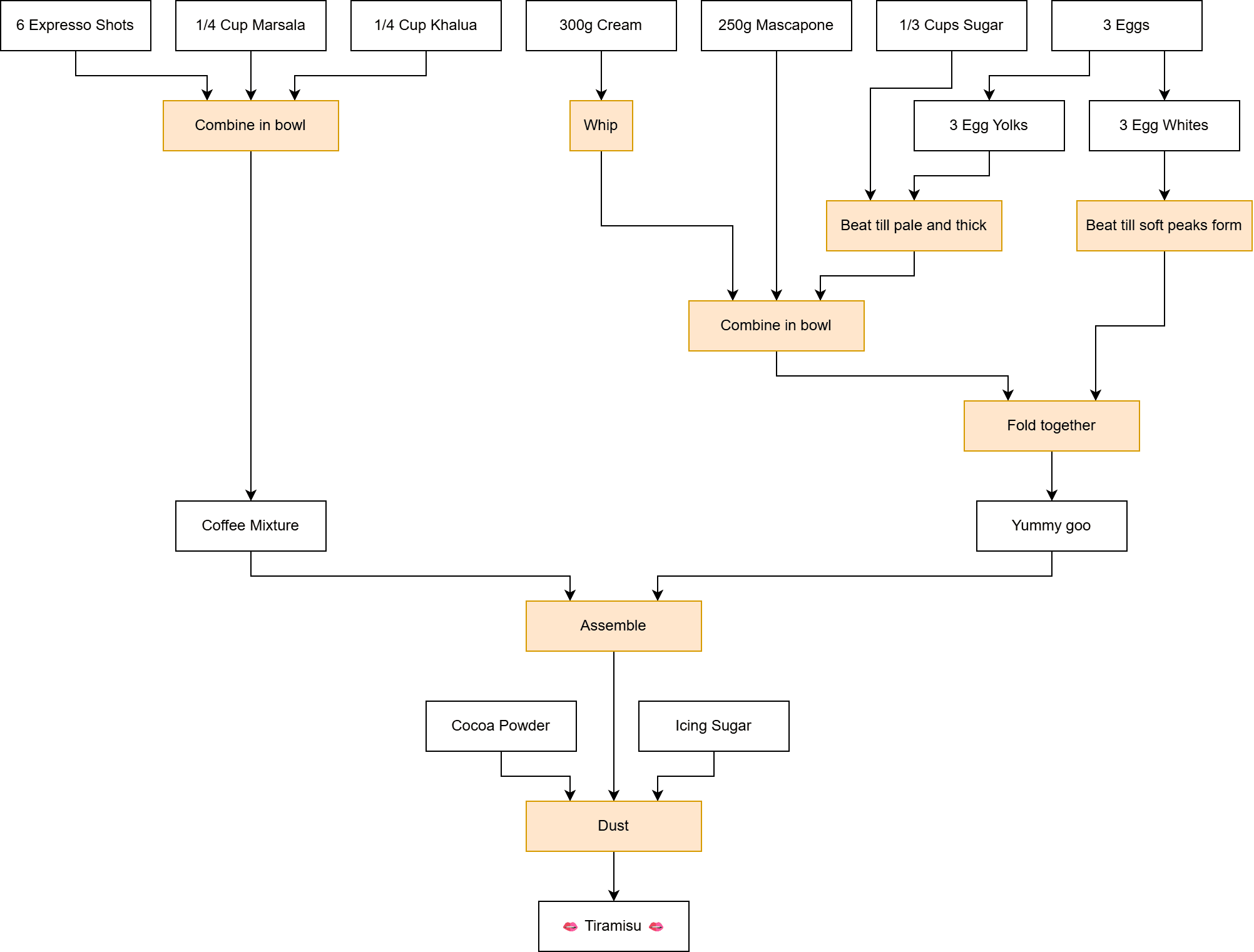 A fairly complex diagram with 22 different boxes all connected with arrows, describing how to create a Tiramisu.